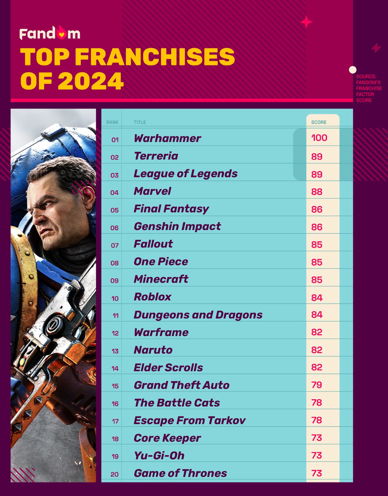 From Deadpool to Warhammer, Marvel and Video Games Dominate Fandom's ...