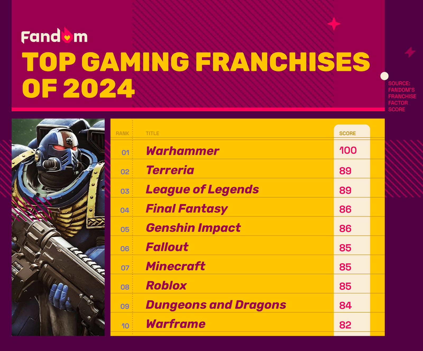 From Deadpool to Warhammer, Marvel and Video Games Dominate Fandom's ...