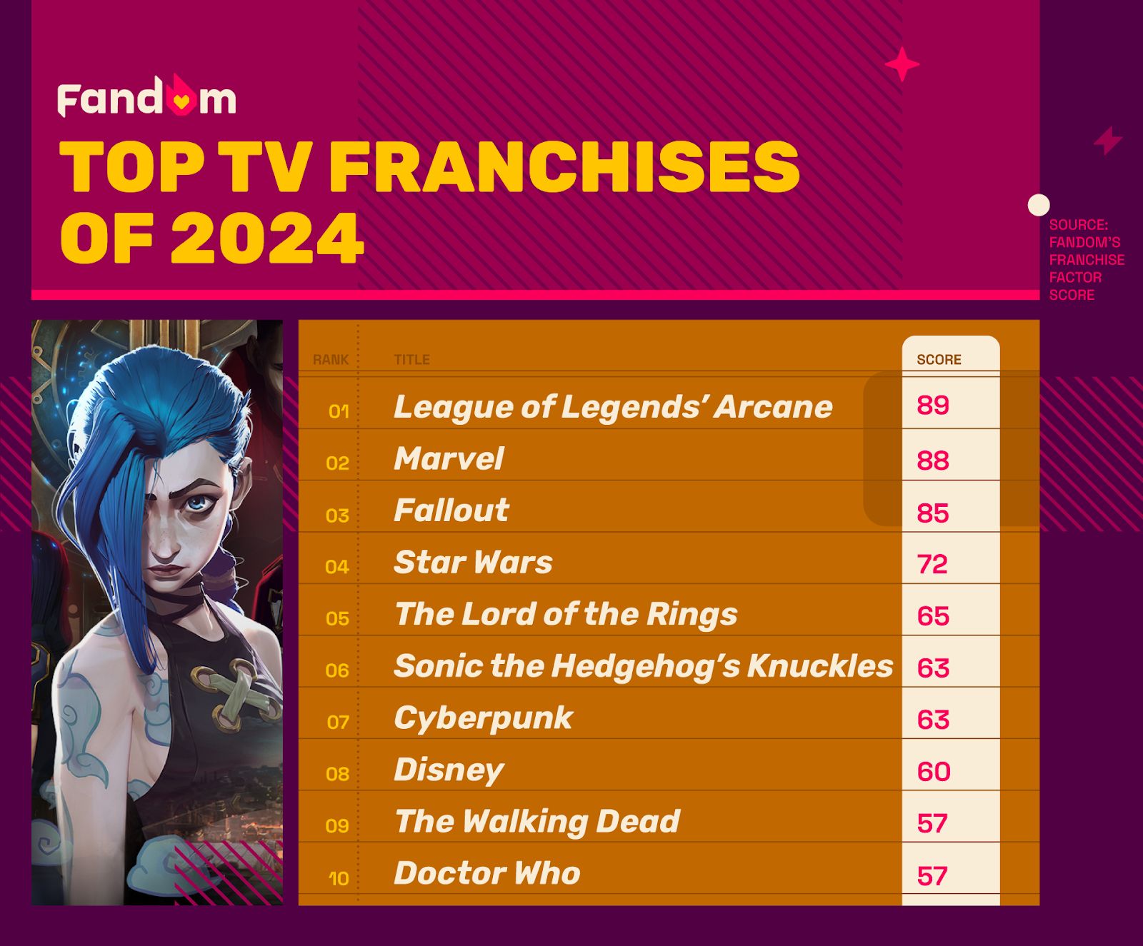 From Deadpool to Warhammer, Marvel and Video Games Dominate Fandom's ...