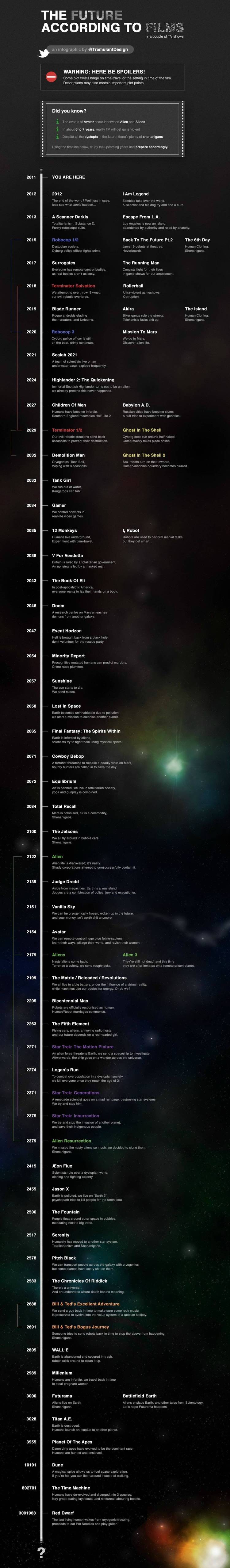 The Future According to Films Infographic