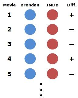 Cinemath: IMDB Ratings Statistics